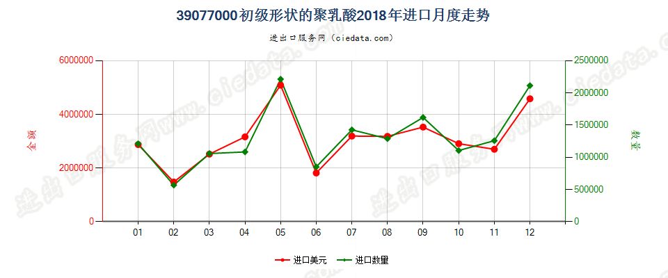 39077000初级形状的聚乳酸进口2018年月度走势图