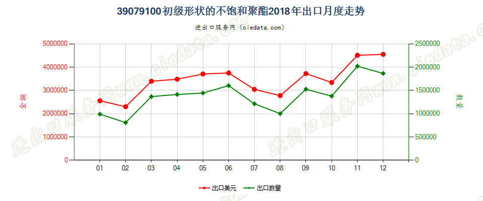 39079100初级形状的不饱和聚酯出口2018年月度走势图