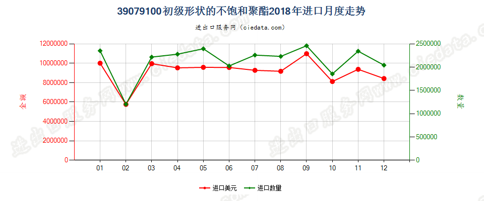 39079100初级形状的不饱和聚酯进口2018年月度走势图