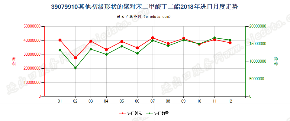 39079910其他初级形状的聚对苯二甲酸丁二酯进口2018年月度走势图