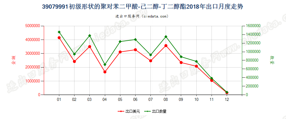 39079991初级形状的聚对苯二甲酸-己二醇-丁二醇酯出口2018年月度走势图