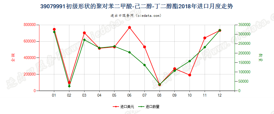 39079991初级形状的聚对苯二甲酸-己二醇-丁二醇酯进口2018年月度走势图