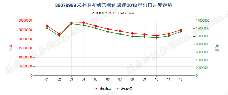 39079999未列名初级形状的聚酯出口2018年月度走势图