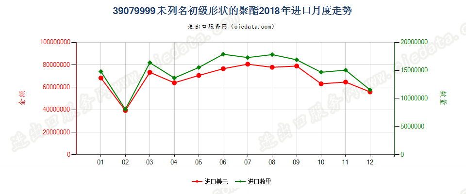 39079999未列名初级形状的聚酯进口2018年月度走势图