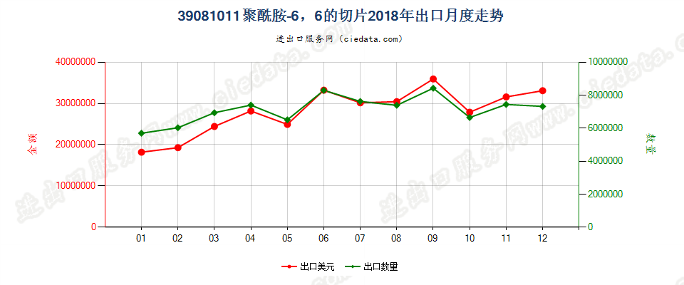 39081011聚酰胺-6，6的切片出口2018年月度走势图