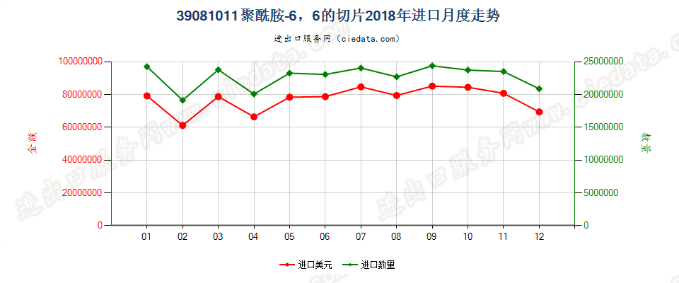 39081011聚酰胺-6，6的切片进口2018年月度走势图