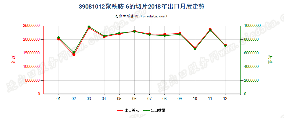 39081012聚酰胺-6的切片出口2018年月度走势图