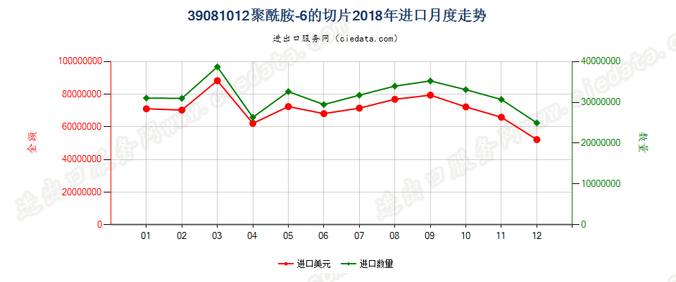 39081012聚酰胺-6的切片进口2018年月度走势图