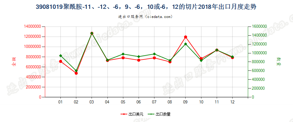 39081019聚酰胺-11、-12、-6，9、-6，10或-6，12的切片出口2018年月度走势图