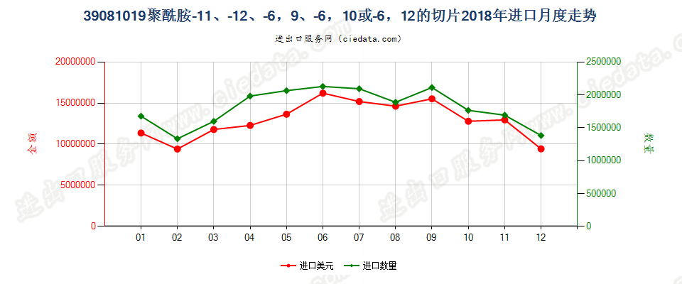 39081019聚酰胺-11、-12、-6，9、-6，10或-6，12的切片进口2018年月度走势图