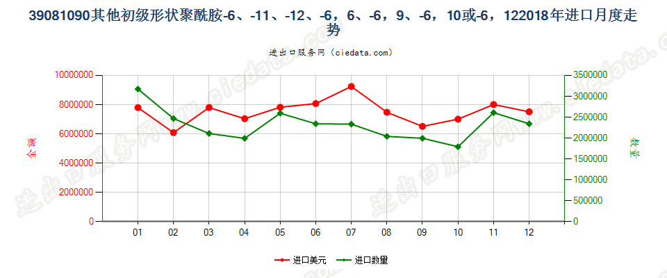 39081090其他初级形状聚酰胺-6、-11、-12、-6，6、-6，9、-6，10或-6，12进口2018年月度走势图