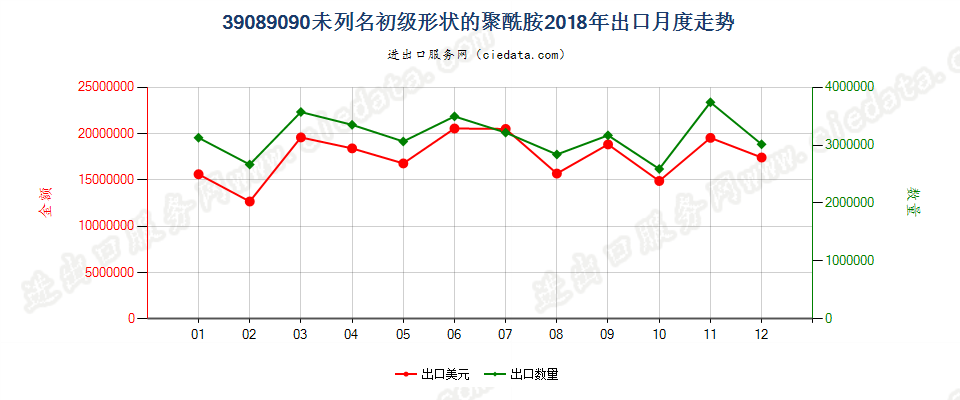 39089090未列名初级形状的聚酰胺出口2018年月度走势图