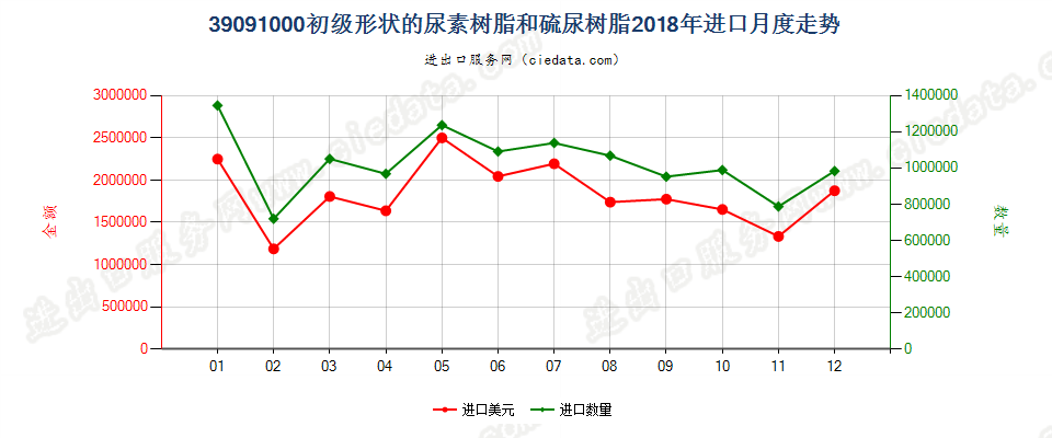 39091000初级形状的尿素树脂和硫尿树脂进口2018年月度走势图