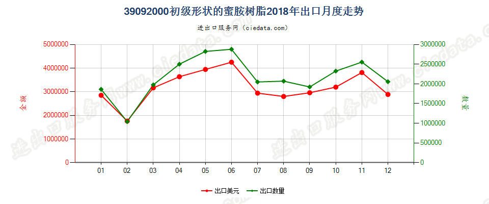 39092000初级形状的蜜胺树脂出口2018年月度走势图