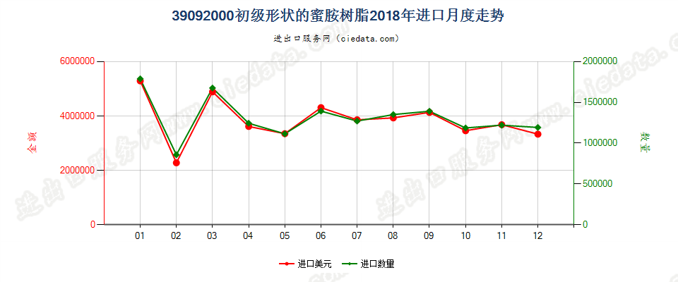 39092000初级形状的蜜胺树脂进口2018年月度走势图