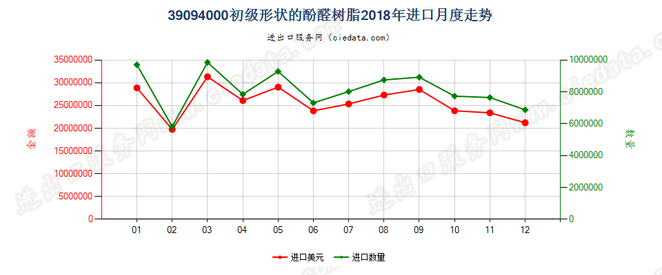 39094000初级形状的酚醛树脂进口2018年月度走势图