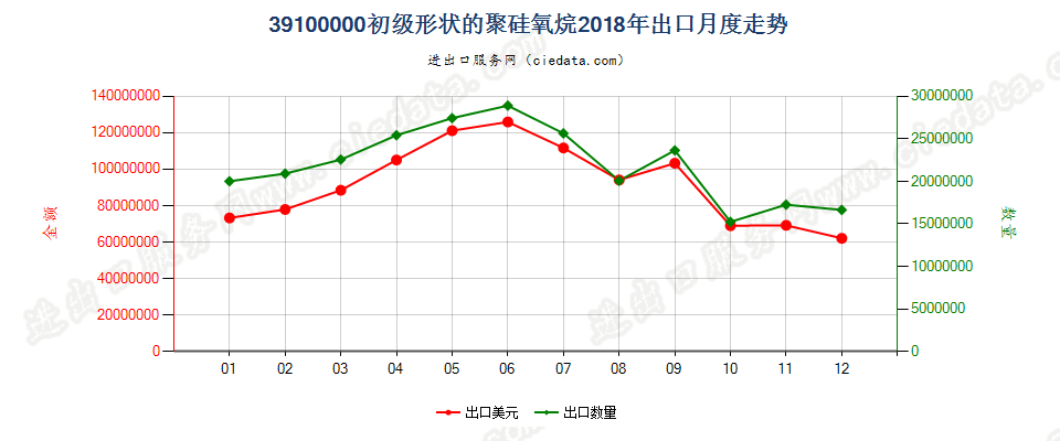 39100000初级形状的聚硅氧烷出口2018年月度走势图