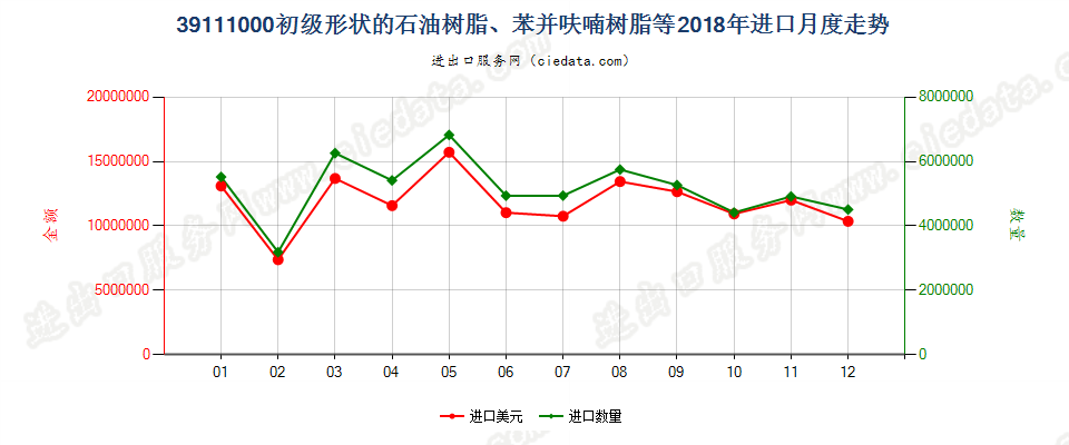 39111000初级形状的石油树脂、苯并呋喃树脂等进口2018年月度走势图