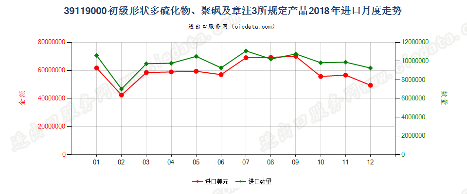 39119000初级形状多硫化物、聚砜及章注3所规定产品进口2018年月度走势图