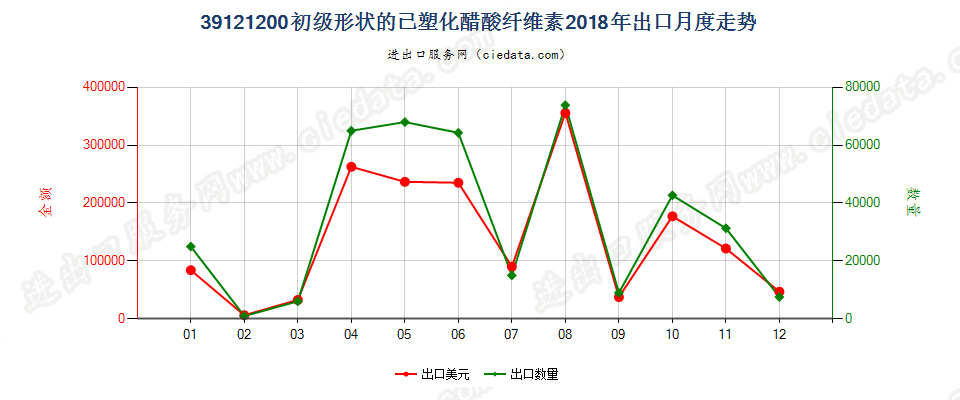 39121200初级形状的已塑化醋酸纤维素出口2018年月度走势图