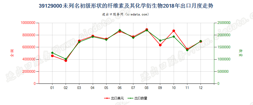 39129000未列名初级形状的纤维素及其化学衍生物出口2018年月度走势图