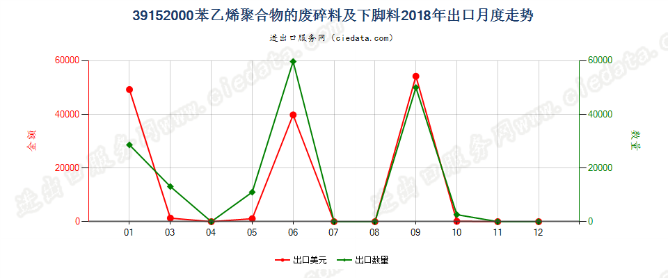 39152000苯乙烯聚合物的废料、下脚料及碎料出口2018年月度走势图