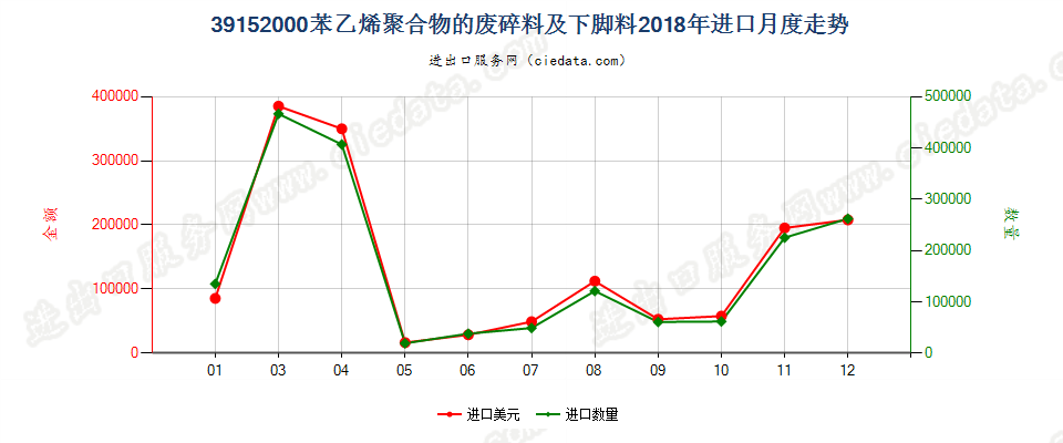 39152000苯乙烯聚合物的废料、下脚料及碎料进口2018年月度走势图