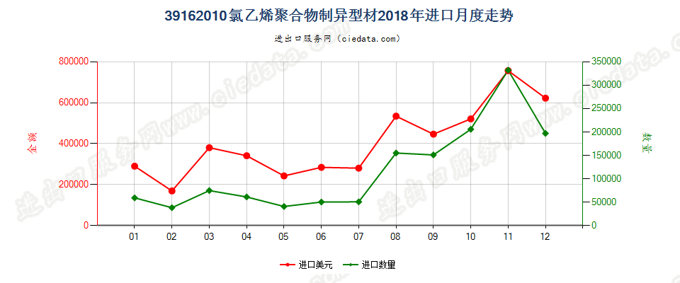 39162010氯乙烯聚合物制异型材进口2018年月度走势图