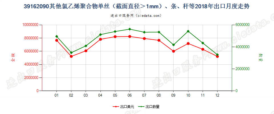 39162090其他氯乙烯聚合物单丝（截面直径＞1mm）、条、杆等出口2018年月度走势图