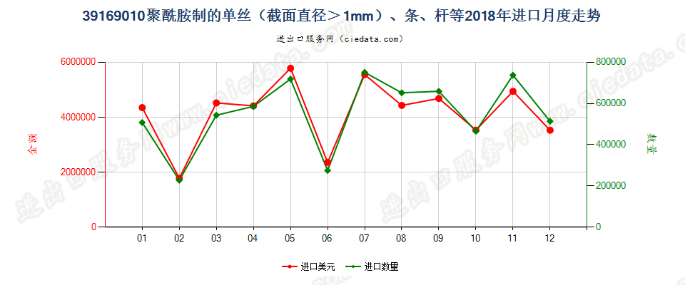 39169010聚酰胺制的单丝（截面直径＞1mm）、条、杆等进口2018年月度走势图