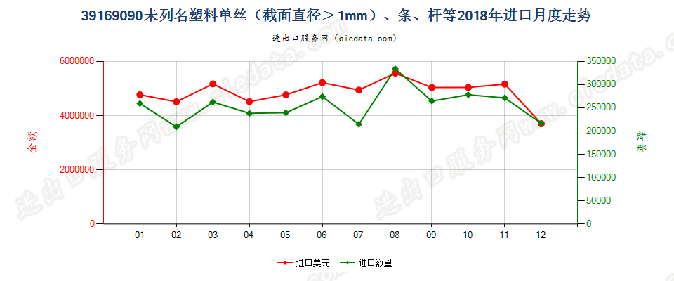 39169090未列名塑料单丝（截面直径＞1mm）、条、杆等进口2018年月度走势图