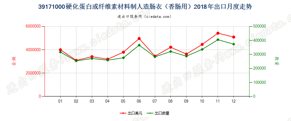 39171000硬化蛋白或纤维素材料制人造肠衣（香肠用）出口2018年月度走势图