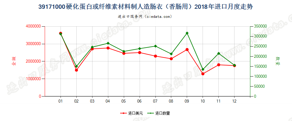 39171000硬化蛋白或纤维素材料制人造肠衣（香肠用）进口2018年月度走势图