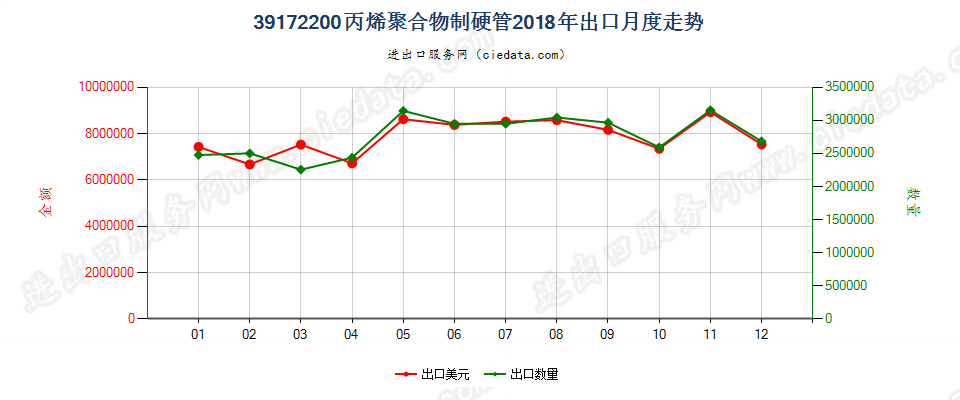 39172200丙烯聚合物制硬管出口2018年月度走势图