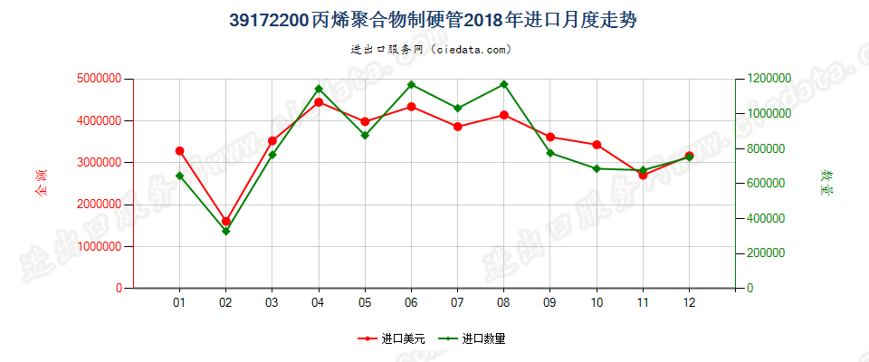 39172200丙烯聚合物制硬管进口2018年月度走势图