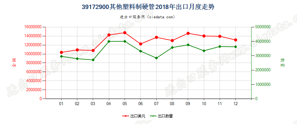 39172900其他塑料制硬管出口2018年月度走势图