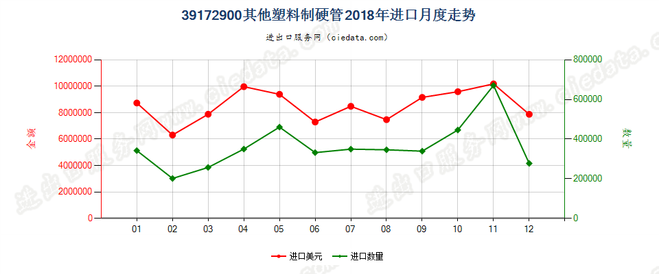 39172900其他塑料制硬管进口2018年月度走势图