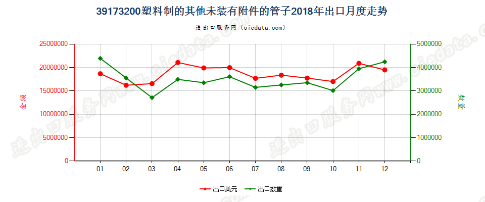 39173200塑料制的其他未装有附件的管子出口2018年月度走势图