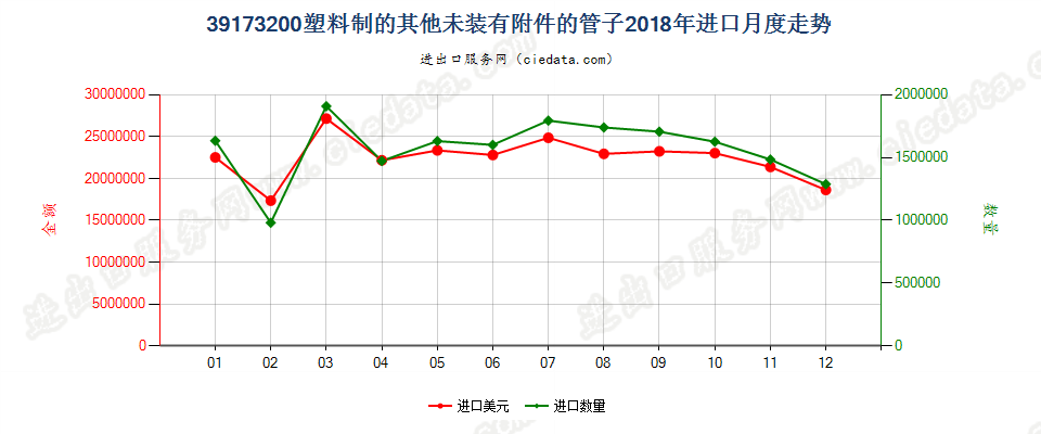 39173200塑料制的其他未装有附件的管子进口2018年月度走势图