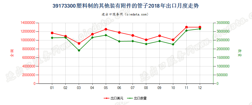 39173300塑料制的其他装有附件的管子出口2018年月度走势图