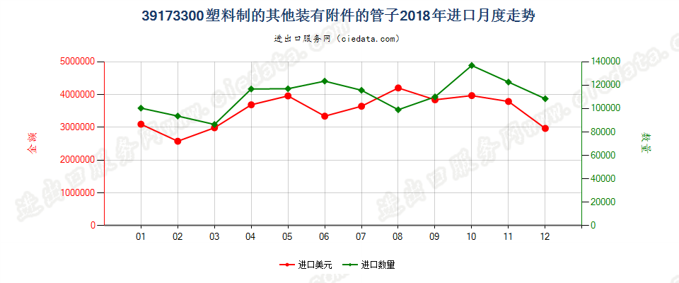 39173300塑料制的其他装有附件的管子进口2018年月度走势图