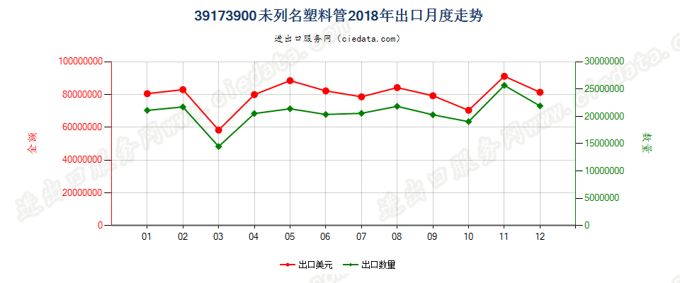 39173900未列名塑料管出口2018年月度走势图