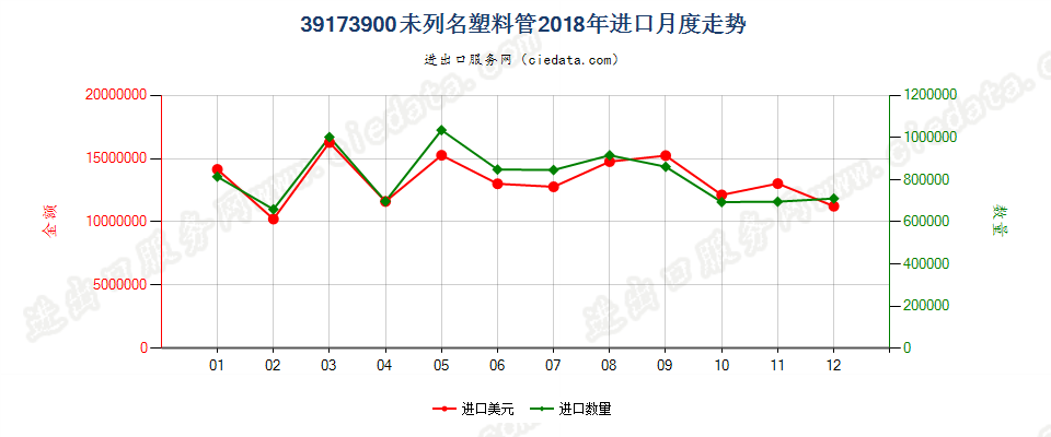 39173900未列名塑料管进口2018年月度走势图