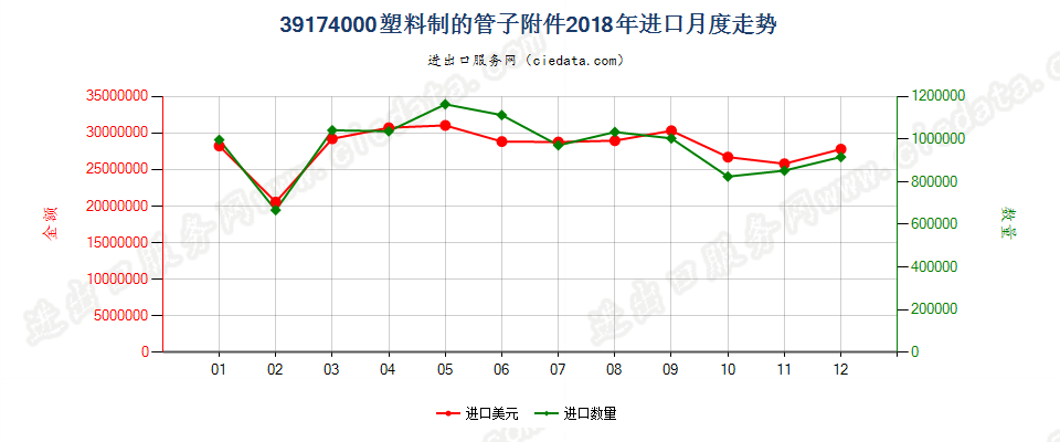 39174000塑料制的管子附件进口2018年月度走势图