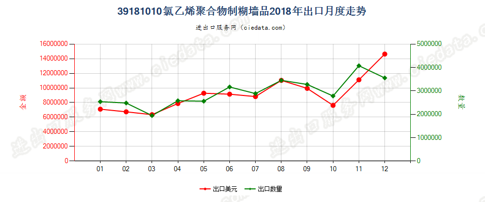 39181010氯乙烯聚合物制糊墙品出口2018年月度走势图