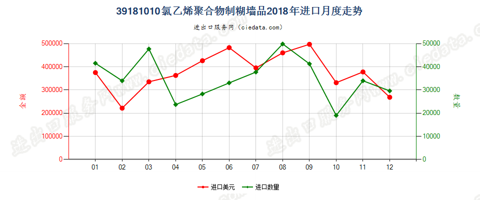 39181010氯乙烯聚合物制糊墙品进口2018年月度走势图