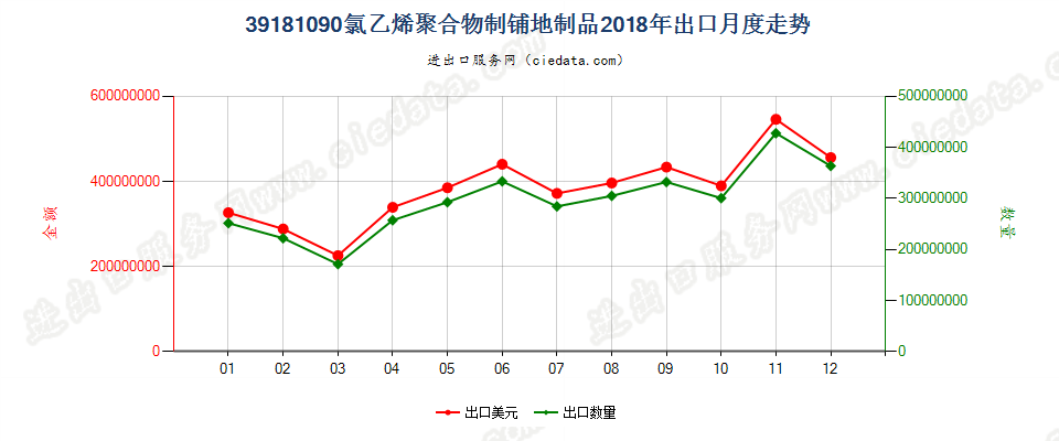 39181090氯乙烯聚合物制铺地制品出口2018年月度走势图