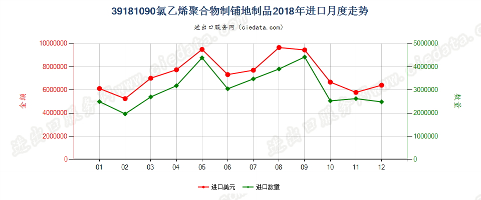 39181090氯乙烯聚合物制铺地制品进口2018年月度走势图