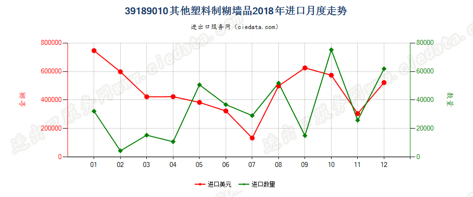 39189010其他塑料制糊墙品进口2018年月度走势图