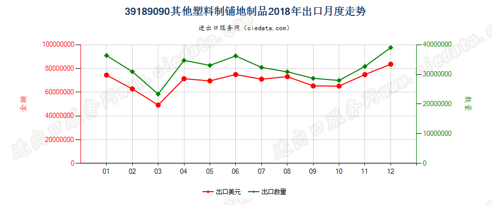 39189090其他塑料制铺地制品出口2018年月度走势图